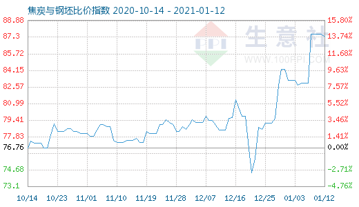 1月12日焦炭與鋼坯比價指數圖