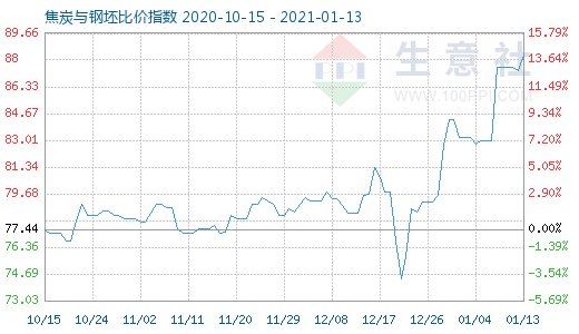 1月13日焦炭與鋼坯比價(jià)指數(shù)圖