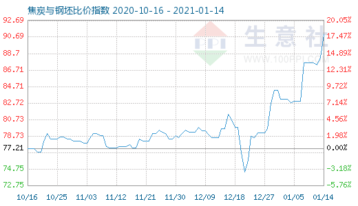 1月14日焦炭與鋼坯比價指數圖