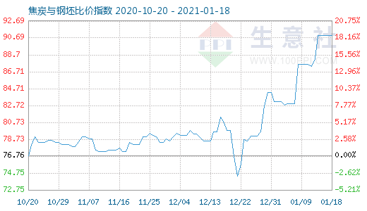 1月18日焦炭與鋼坯比價(jià)指數(shù)圖