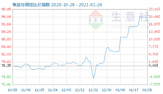1月26日焦炭與鋼坯比價指數圖