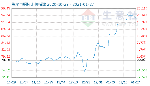 1月27日焦炭與鋼坯比價指數圖