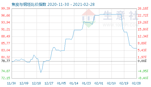 2月28日焦炭與鋼坯比價(jià)指數(shù)圖