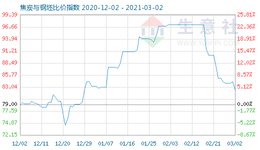3月2日焦炭與鋼坯比價指數(shù)圖