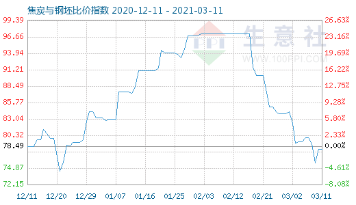 3月11日焦炭與鋼坯比價(jià)指數(shù)圖