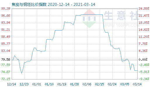3月14日焦炭與鋼坯比價指數(shù)圖