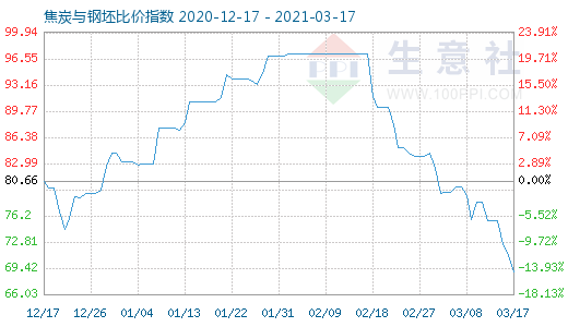 3月17日焦炭與鋼坯比價指數(shù)圖
