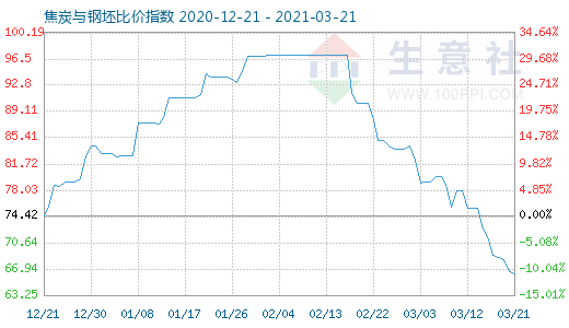 3月21日焦炭與鋼坯比價指數圖