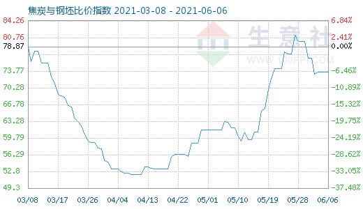6月6日焦炭與鋼坯比價(jià)指數(shù)圖