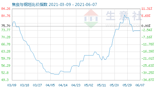 6月7日焦炭與鋼坯比價指數(shù)圖