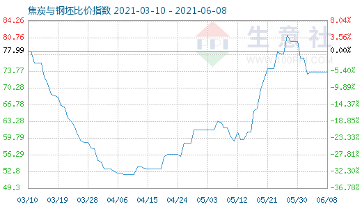 6月8日焦炭與鋼坯比價(jià)指數(shù)圖