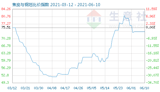 6月10日焦炭與鋼坯比價(jià)指數(shù)圖