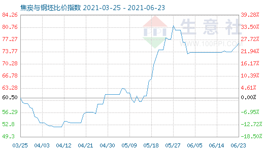 6月23日焦炭與鋼坯比價指數(shù)圖