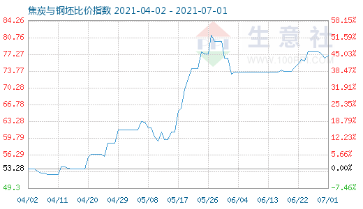 7月1日焦炭與鋼坯比價(jià)指數(shù)圖