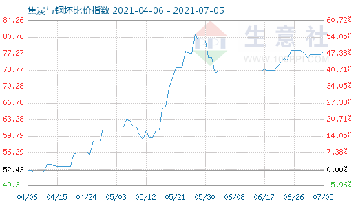 7月5日焦炭與鋼坯比價指數(shù)圖