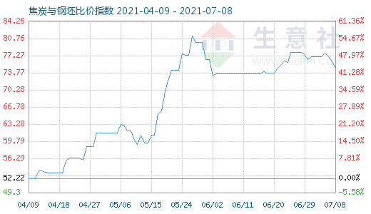 7月8日焦炭與鋼坯比價(jià)指數(shù)圖