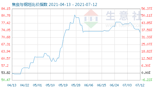 7月12日焦炭與鋼坯比價(jià)指數(shù)圖