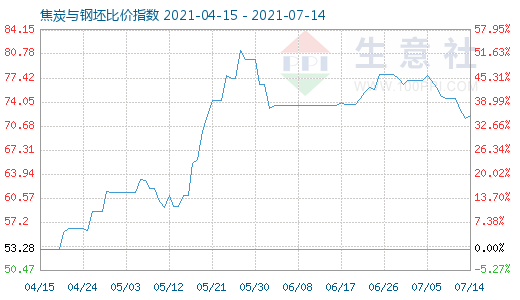 7月14日焦炭與鋼坯比價(jià)指數(shù)圖