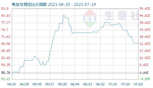 7月19日焦炭與鋼坯比價指數圖