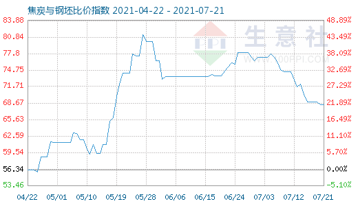 7月21日焦炭與鋼坯比價指數(shù)圖