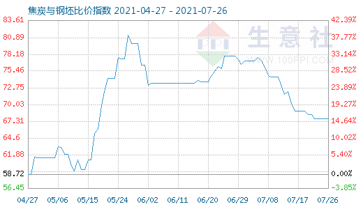 7月26日焦炭與鋼坯比價(jià)指數(shù)圖