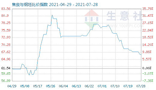 7月28日焦炭與鋼坯比價(jià)指數(shù)圖