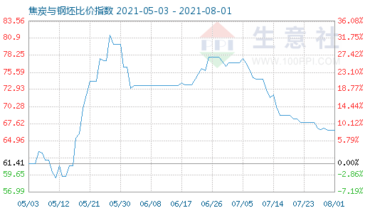 8月1日焦炭與鋼坯比價指數(shù)圖