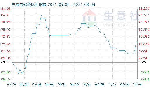8月4日焦炭與鋼坯比價指數(shù)圖