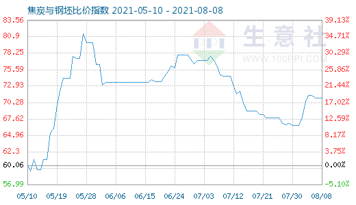 8月8日焦炭與鋼坯比價指數(shù)圖