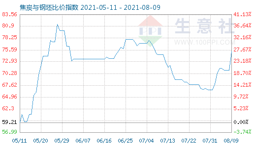 8月9日焦炭與鋼坯比價(jià)指數(shù)圖