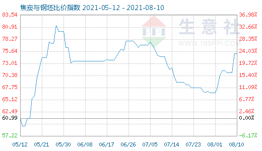 8月10日焦炭與鋼坯比價指數圖