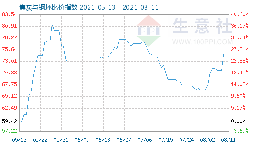8月11日焦炭與鋼坯比價指數圖