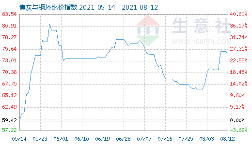 8月12日焦炭與鋼坯比價指數圖