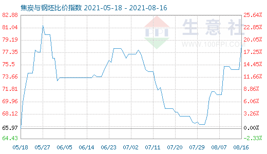 8月16日焦炭與鋼坯比價(jià)指數(shù)圖