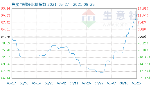 8月25日焦炭與鋼坯比價(jià)指數(shù)圖