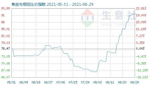 8月29日焦炭與鋼坯比價指數(shù)圖