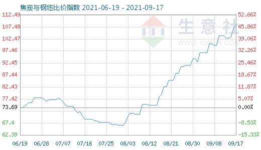 9月17日焦炭與鋼坯比價指數(shù)圖