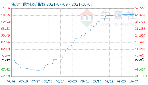 10月7日焦炭與鋼坯比價指數(shù)圖