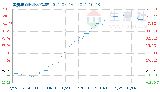 10月13日焦炭與鋼坯比價(jià)指數(shù)圖