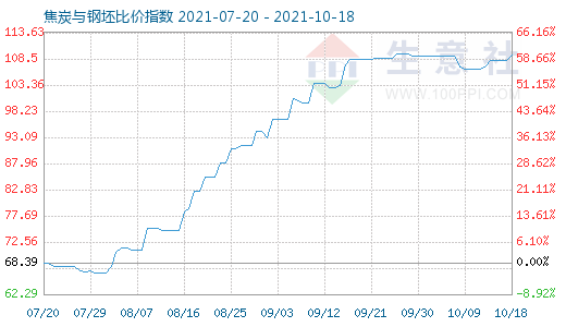 10月18日焦炭與鋼坯比價指數圖