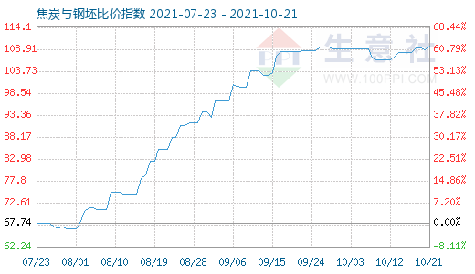 10月21日焦炭與鋼坯比價指數(shù)圖