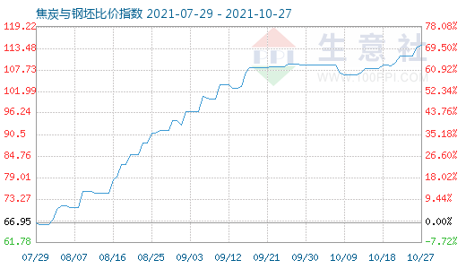 10月27日焦炭與鋼坯比價指數圖