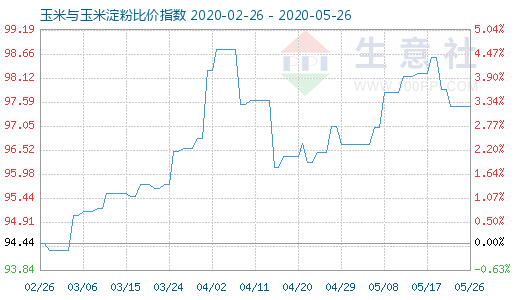 5月26日玉米與玉米淀粉比價指數圖