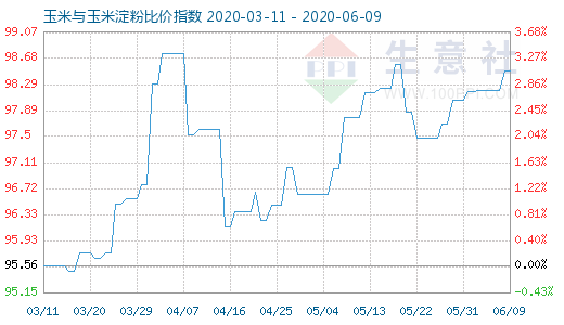 6月9日玉米與玉米淀粉比價指數(shù)圖