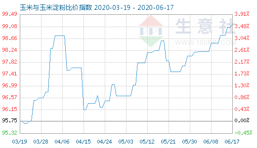 6月17日玉米與玉米淀粉比價指數圖