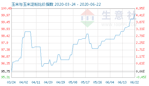6月22日玉米與玉米淀粉比價指數圖
