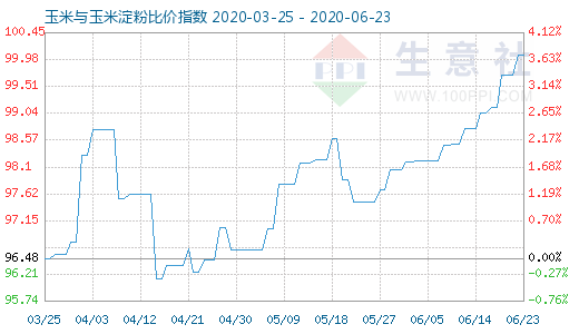 6月23日玉米與玉米淀粉比價指數圖