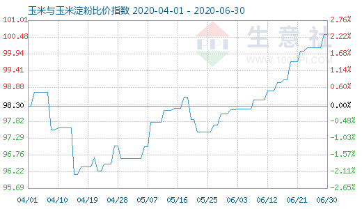 6月30日玉米與玉米淀粉比價指數圖