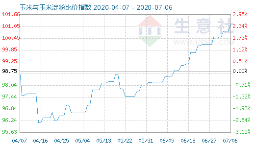 7月6日玉米與玉米淀粉比價指數圖
