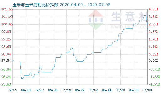 7月8日玉米與玉米淀粉比價指數圖